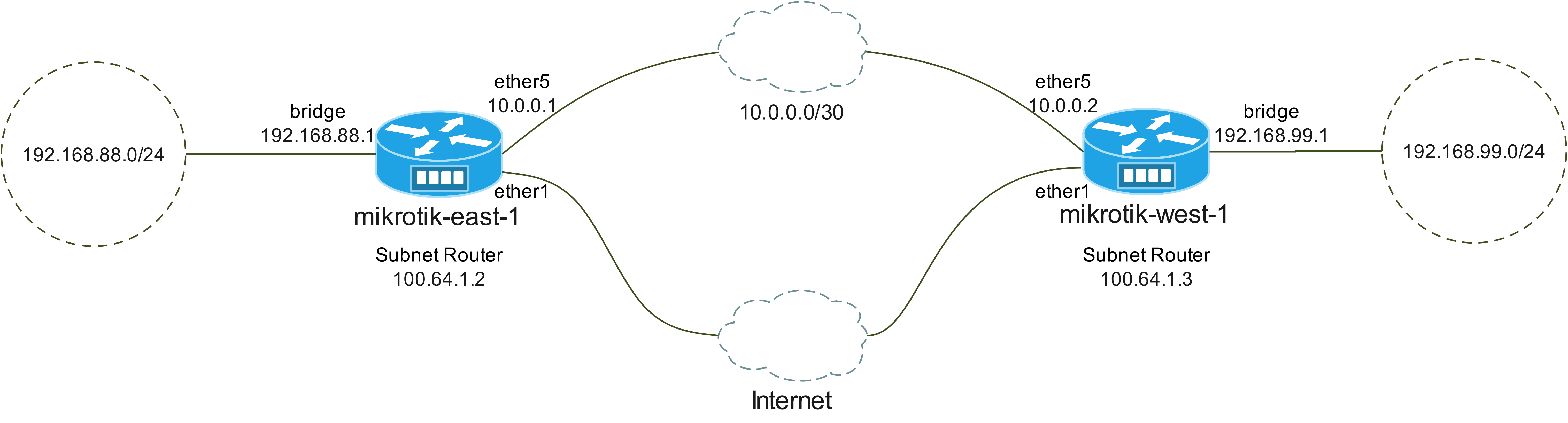 Site to Site Backup Network