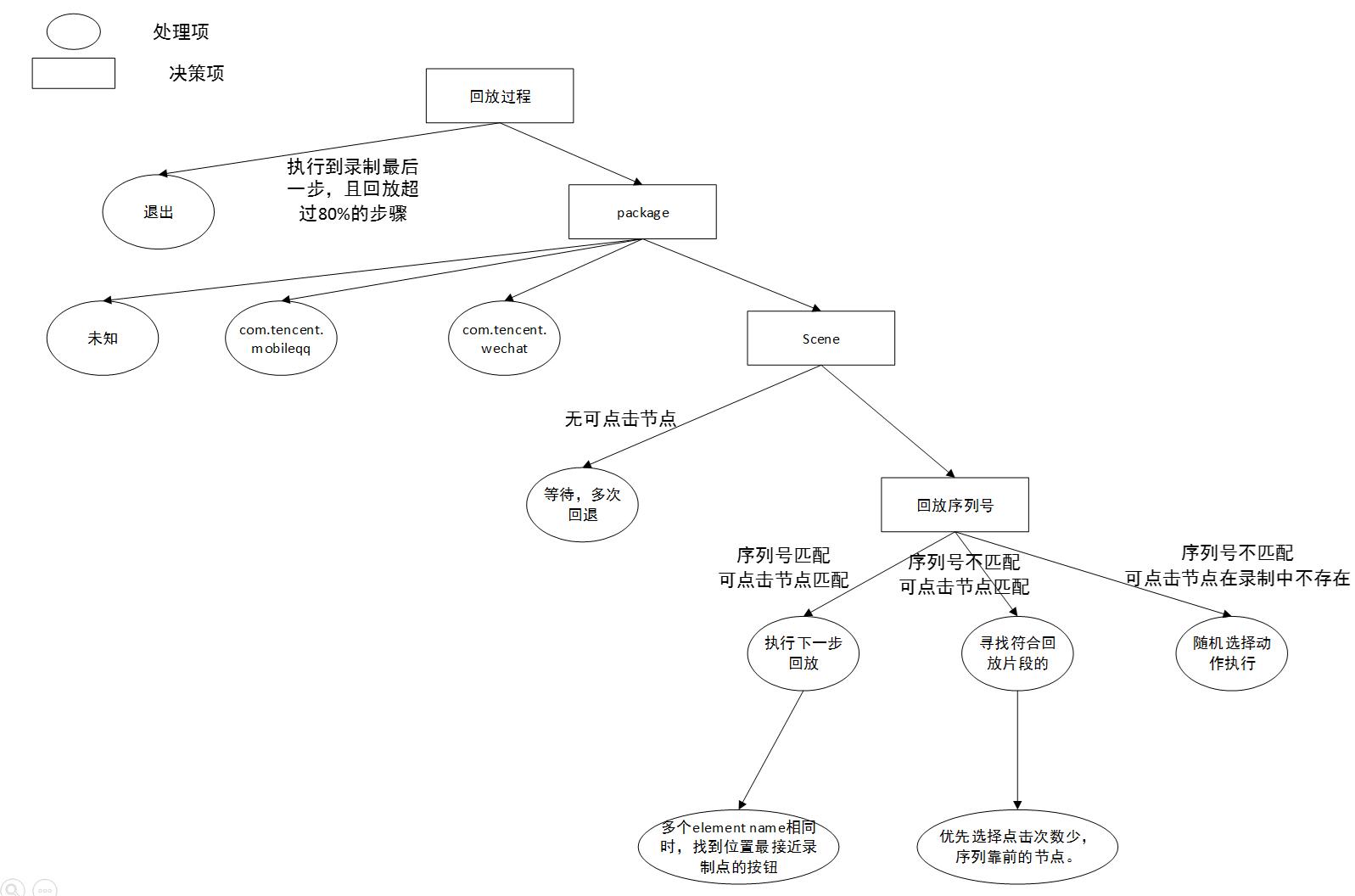 回放算法与策略