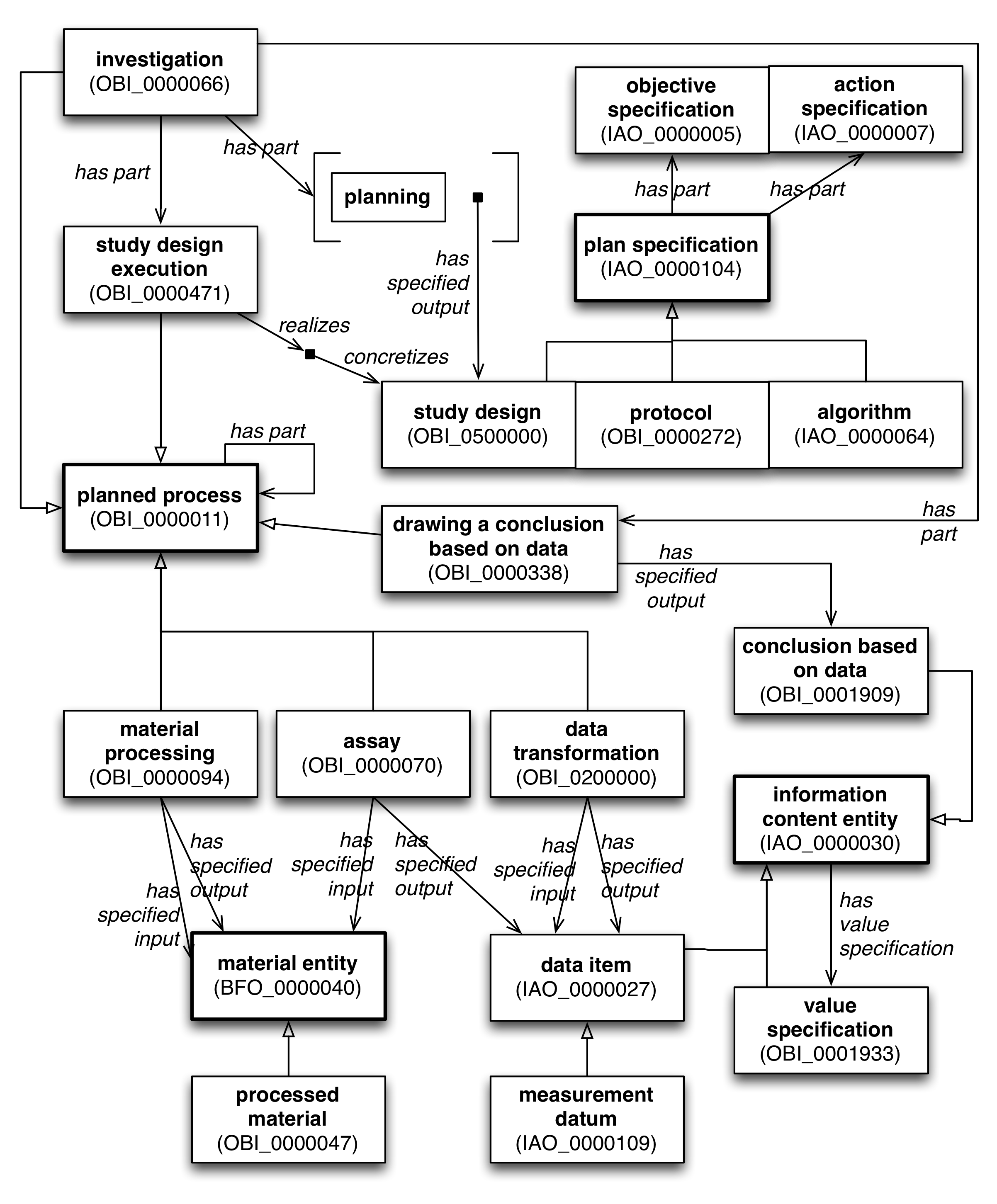 Domains and Ranges for Object Properties