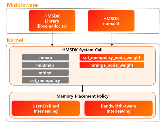 hmsdk_kernel